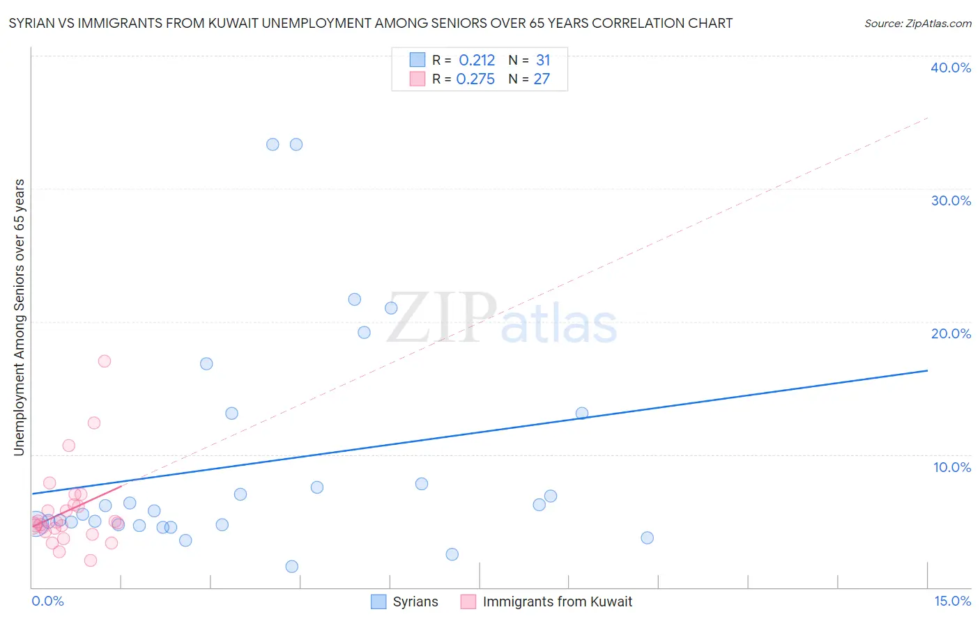 Syrian vs Immigrants from Kuwait Unemployment Among Seniors over 65 years