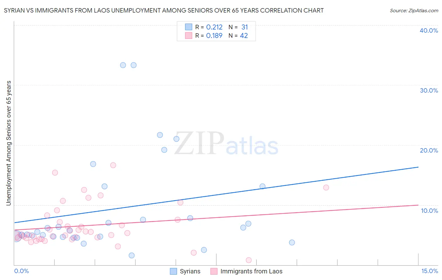 Syrian vs Immigrants from Laos Unemployment Among Seniors over 65 years