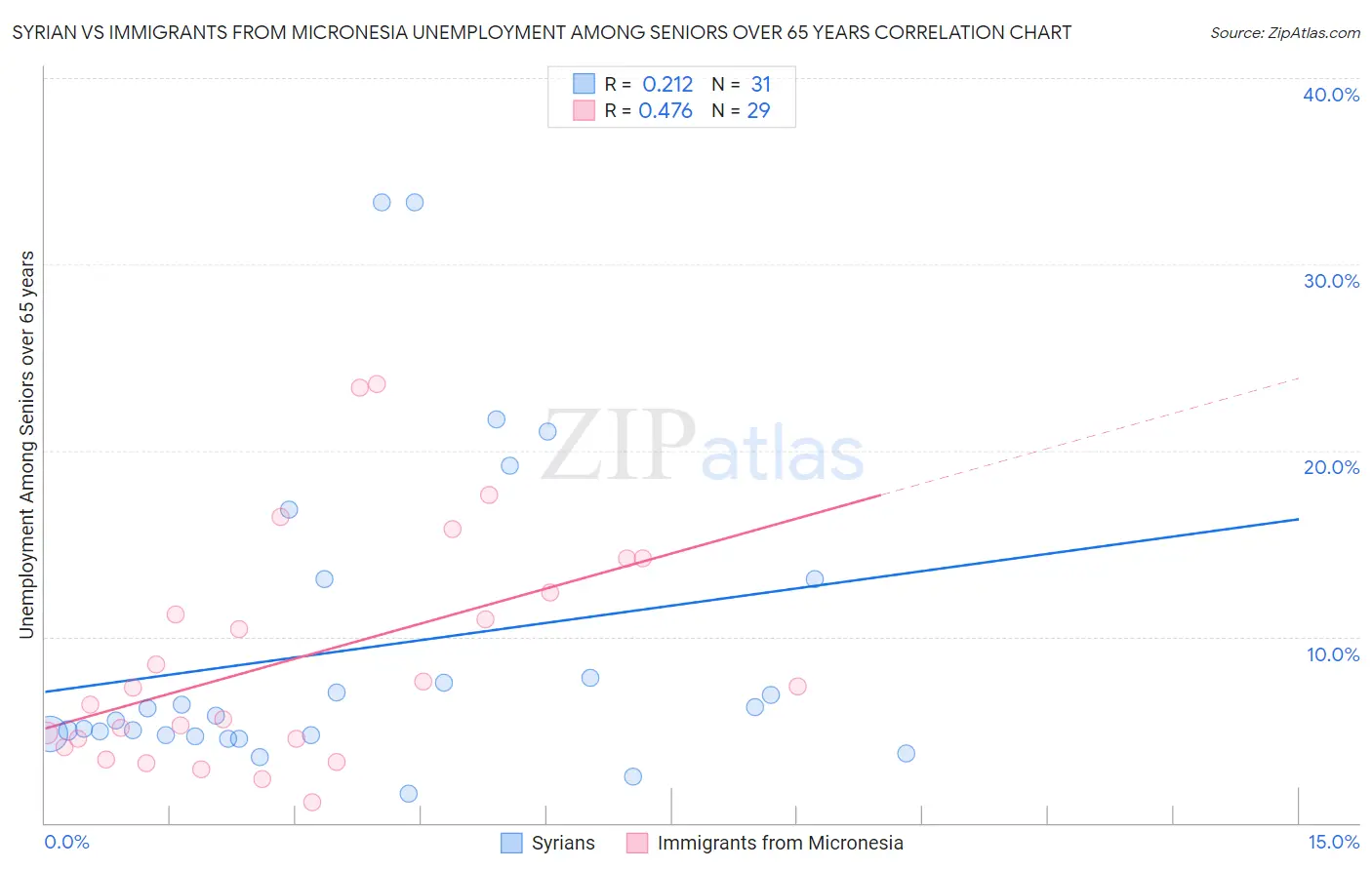 Syrian vs Immigrants from Micronesia Unemployment Among Seniors over 65 years