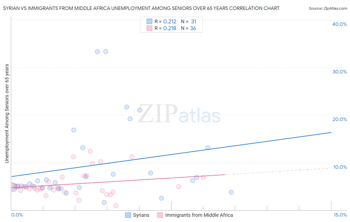 Syrian vs Immigrants from Middle Africa Unemployment Among Seniors over 65 years