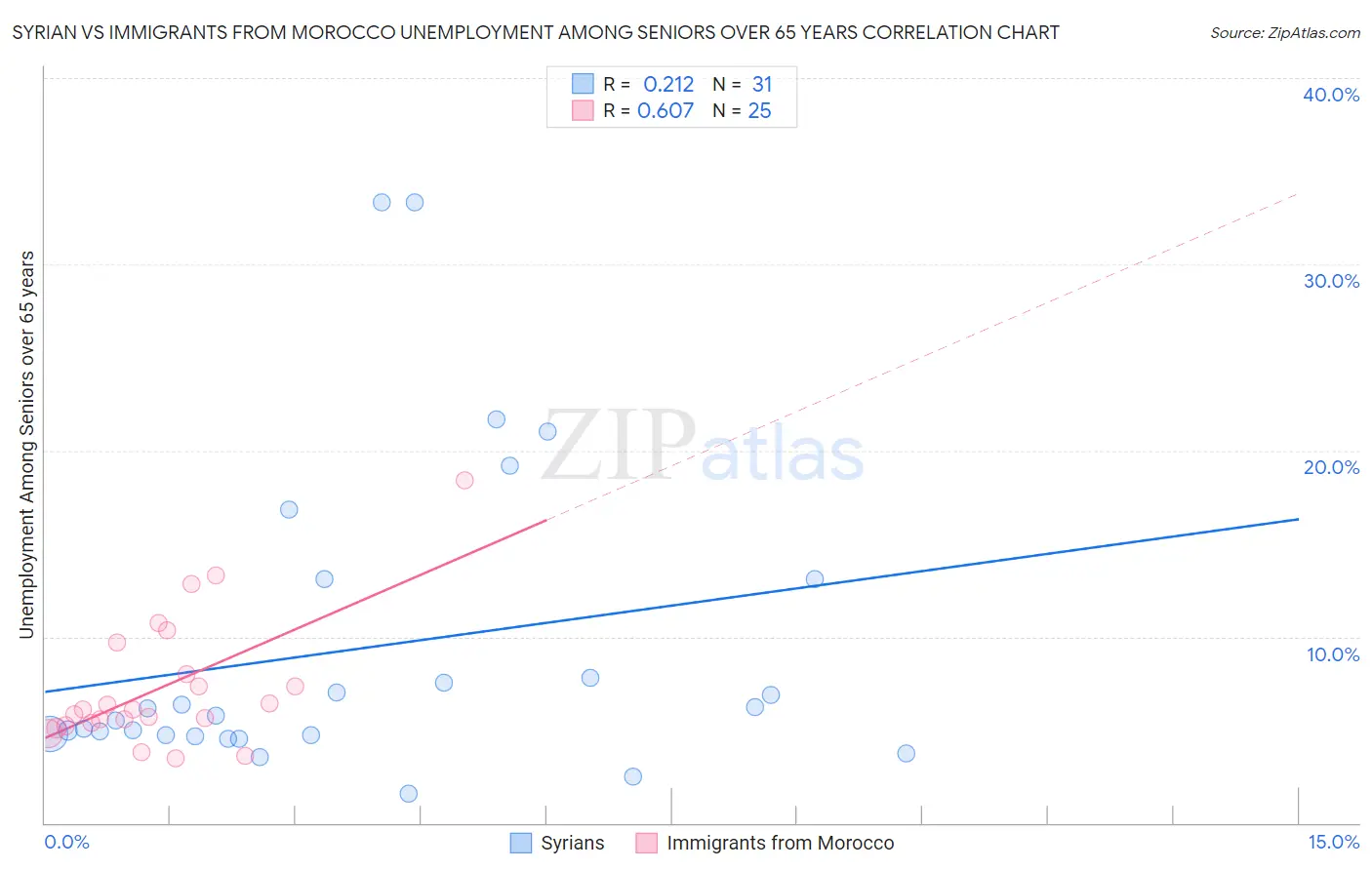 Syrian vs Immigrants from Morocco Unemployment Among Seniors over 65 years