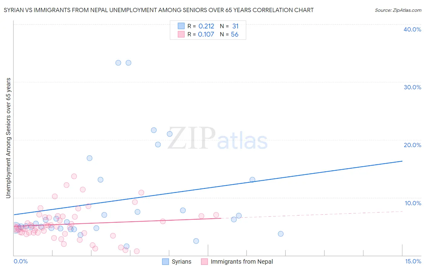 Syrian vs Immigrants from Nepal Unemployment Among Seniors over 65 years
