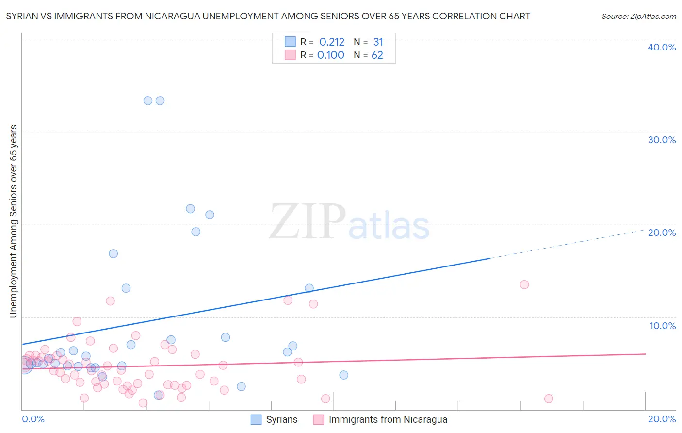 Syrian vs Immigrants from Nicaragua Unemployment Among Seniors over 65 years