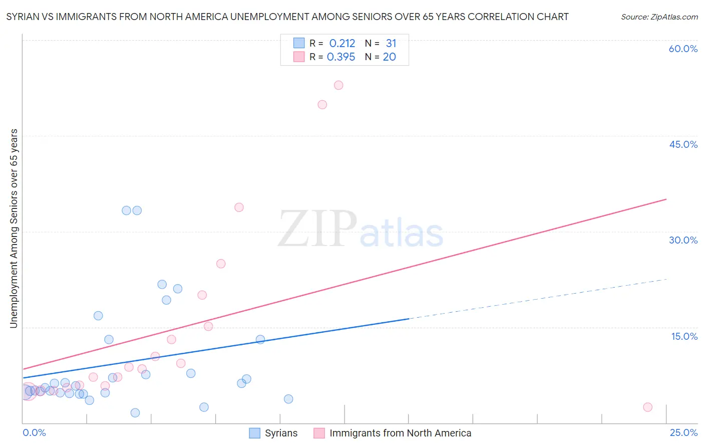 Syrian vs Immigrants from North America Unemployment Among Seniors over 65 years