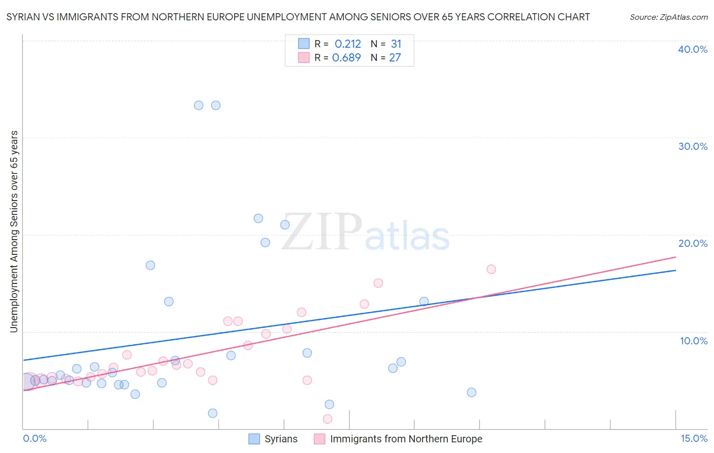 Syrian vs Immigrants from Northern Europe Unemployment Among Seniors over 65 years