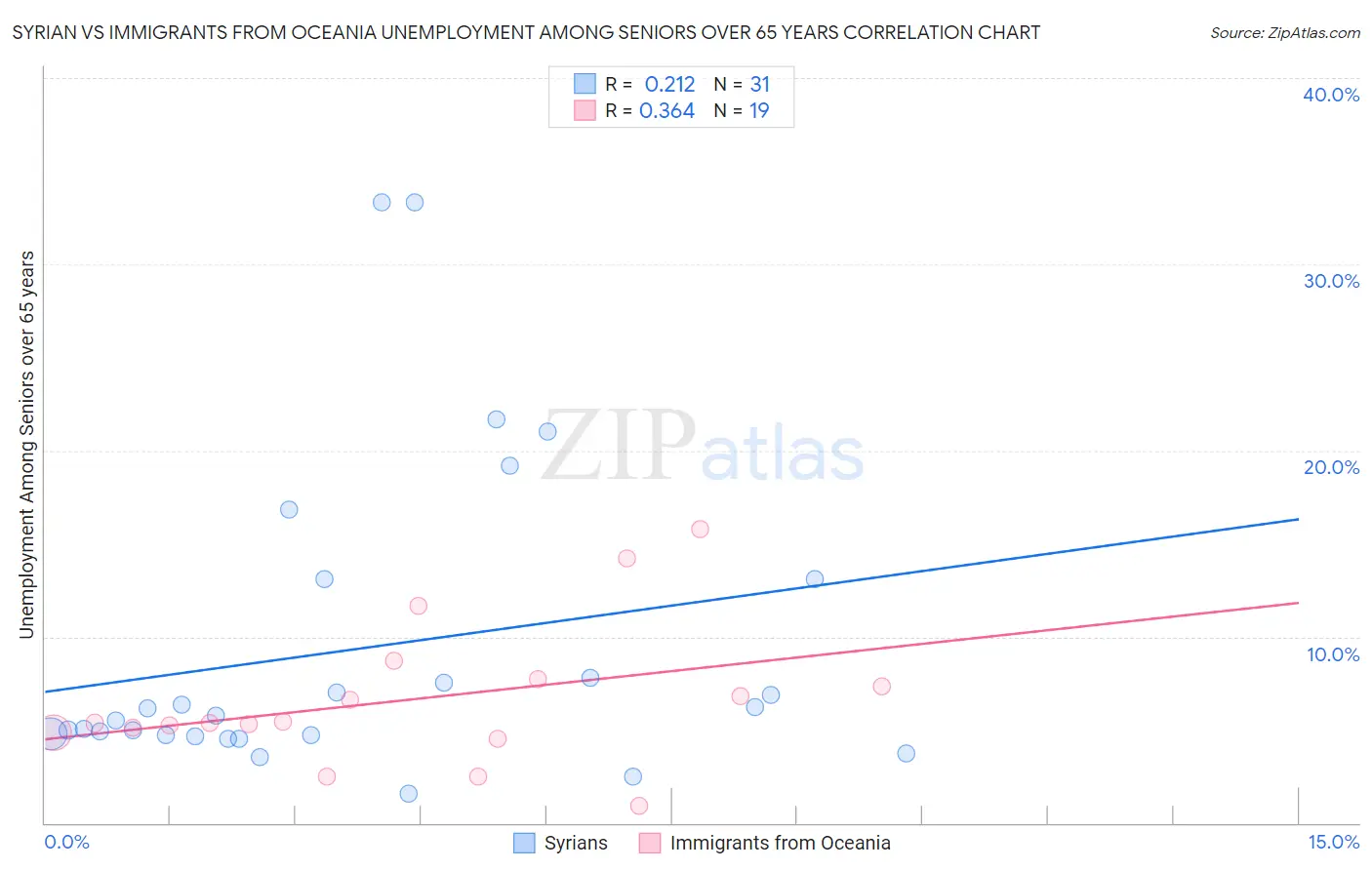 Syrian vs Immigrants from Oceania Unemployment Among Seniors over 65 years