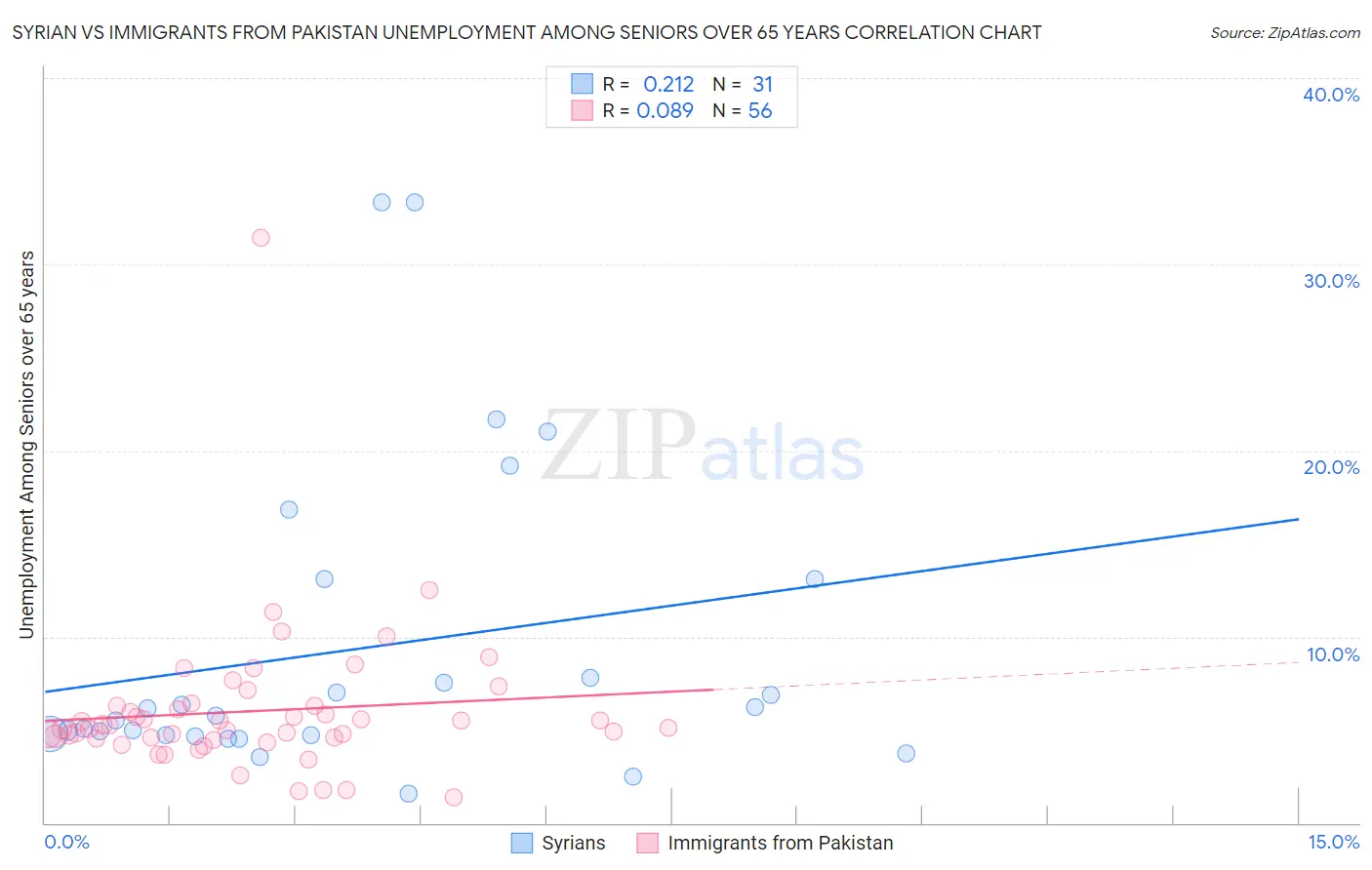 Syrian vs Immigrants from Pakistan Unemployment Among Seniors over 65 years
