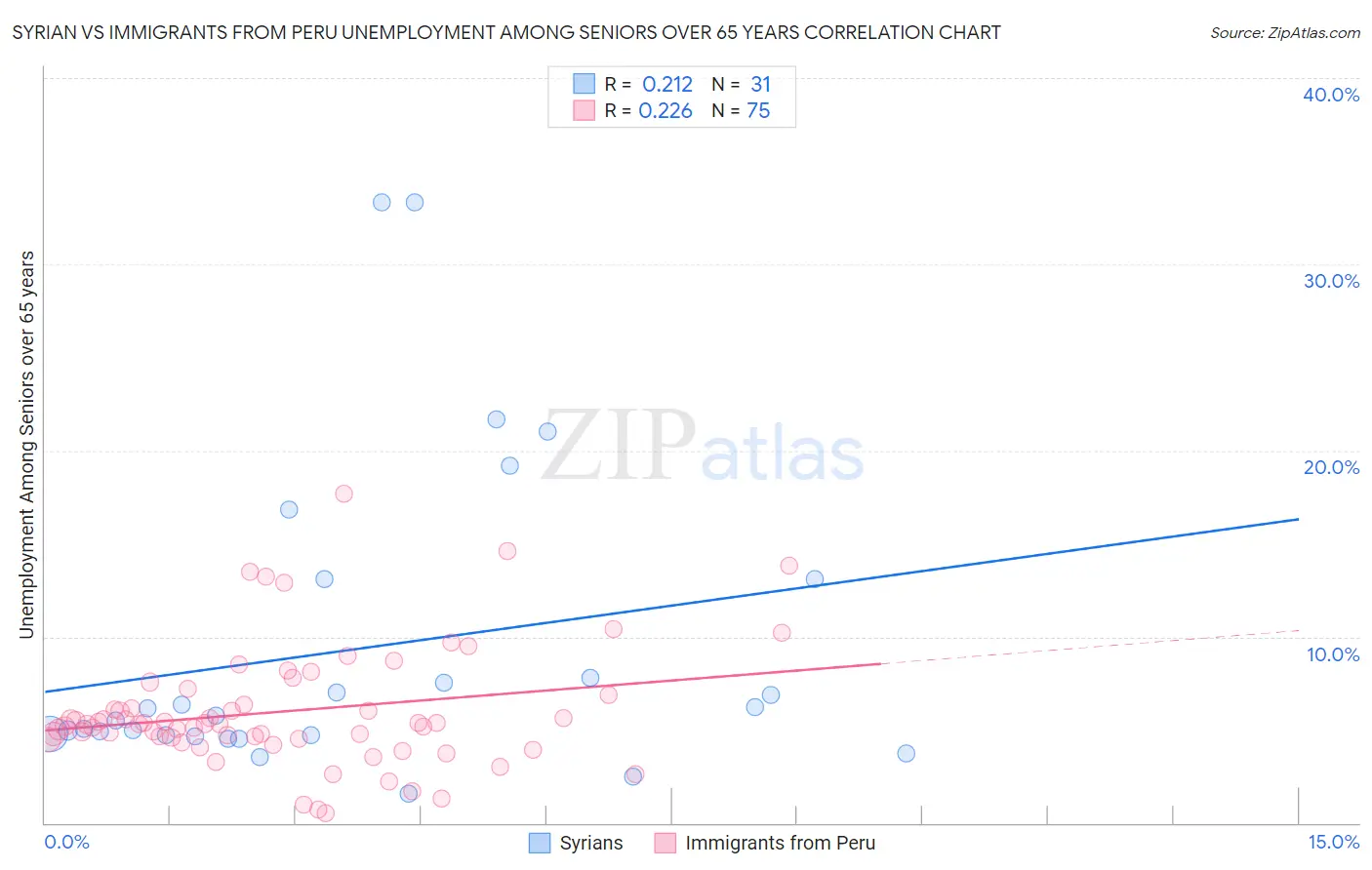 Syrian vs Immigrants from Peru Unemployment Among Seniors over 65 years