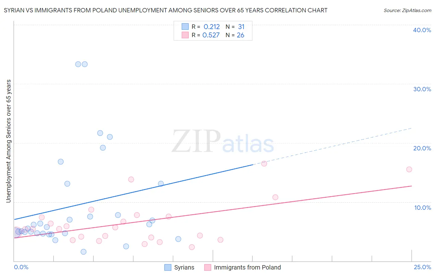 Syrian vs Immigrants from Poland Unemployment Among Seniors over 65 years