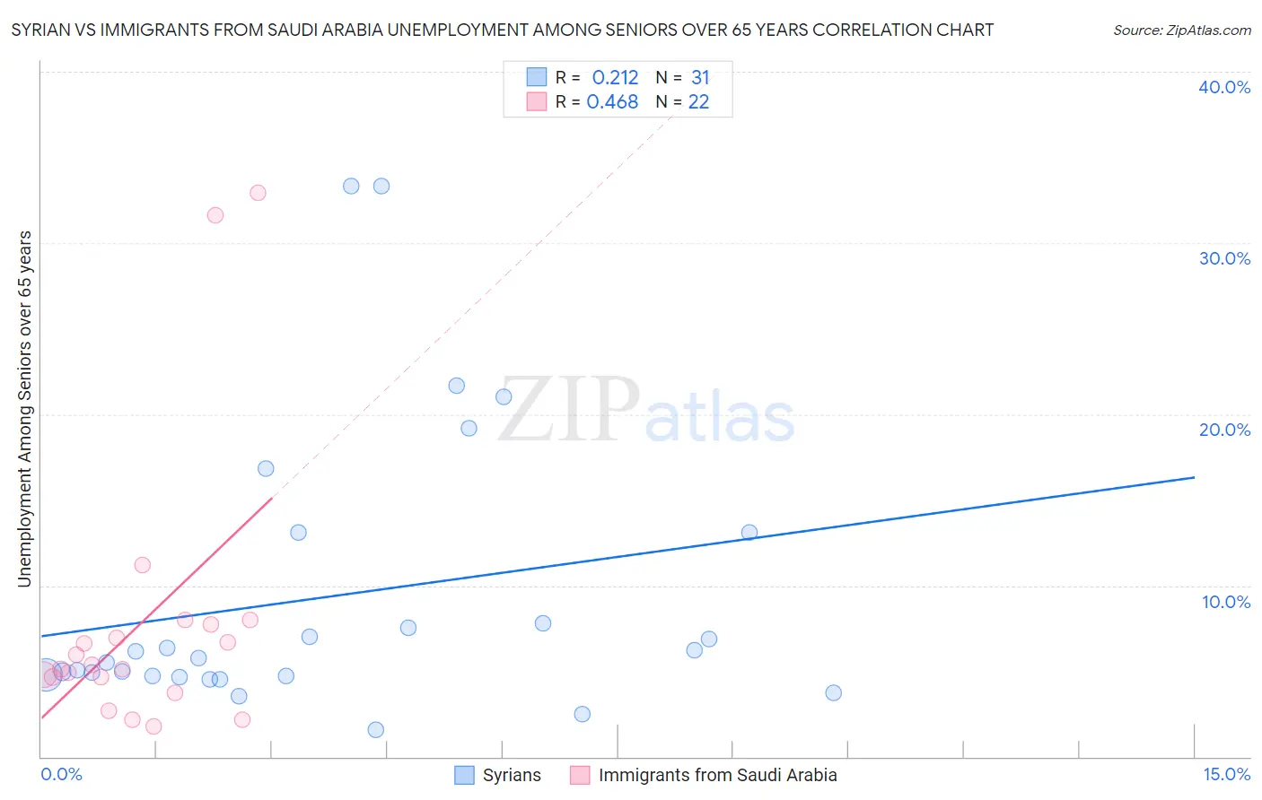 Syrian vs Immigrants from Saudi Arabia Unemployment Among Seniors over 65 years