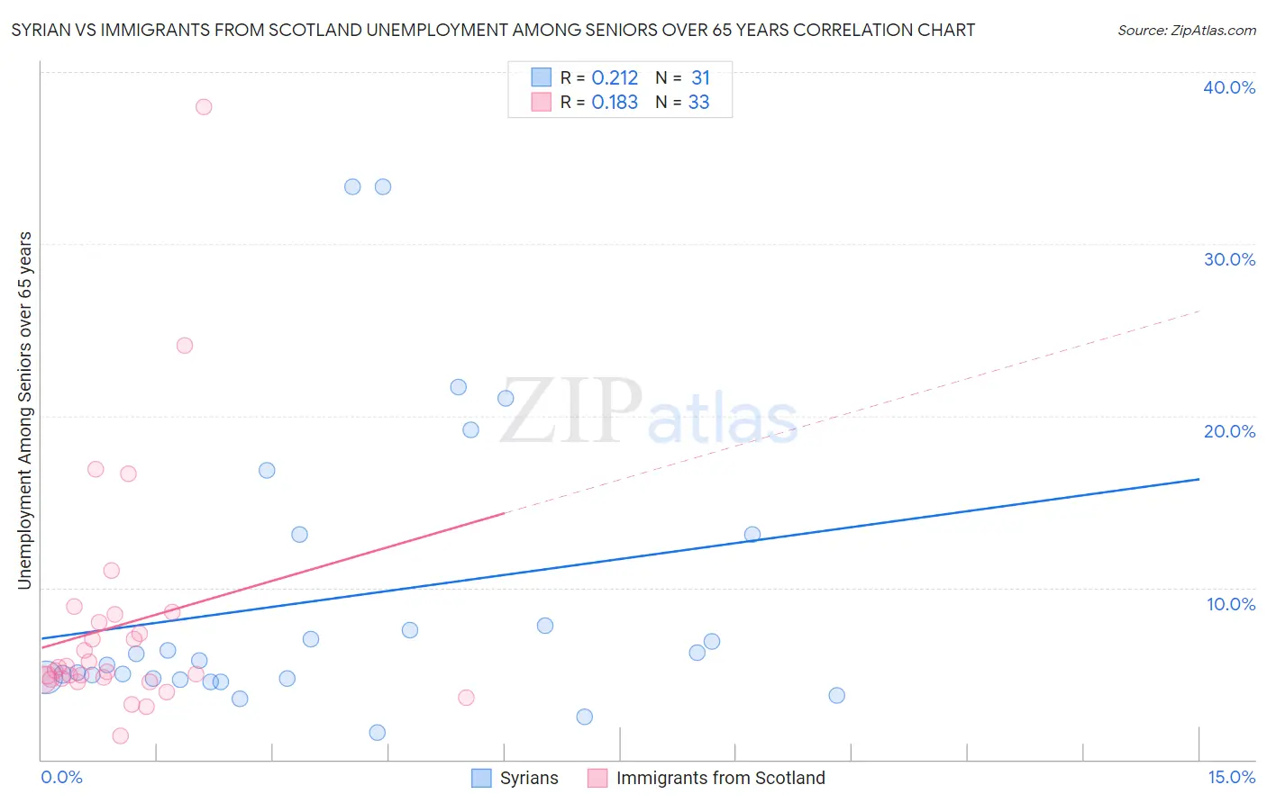 Syrian vs Immigrants from Scotland Unemployment Among Seniors over 65 years