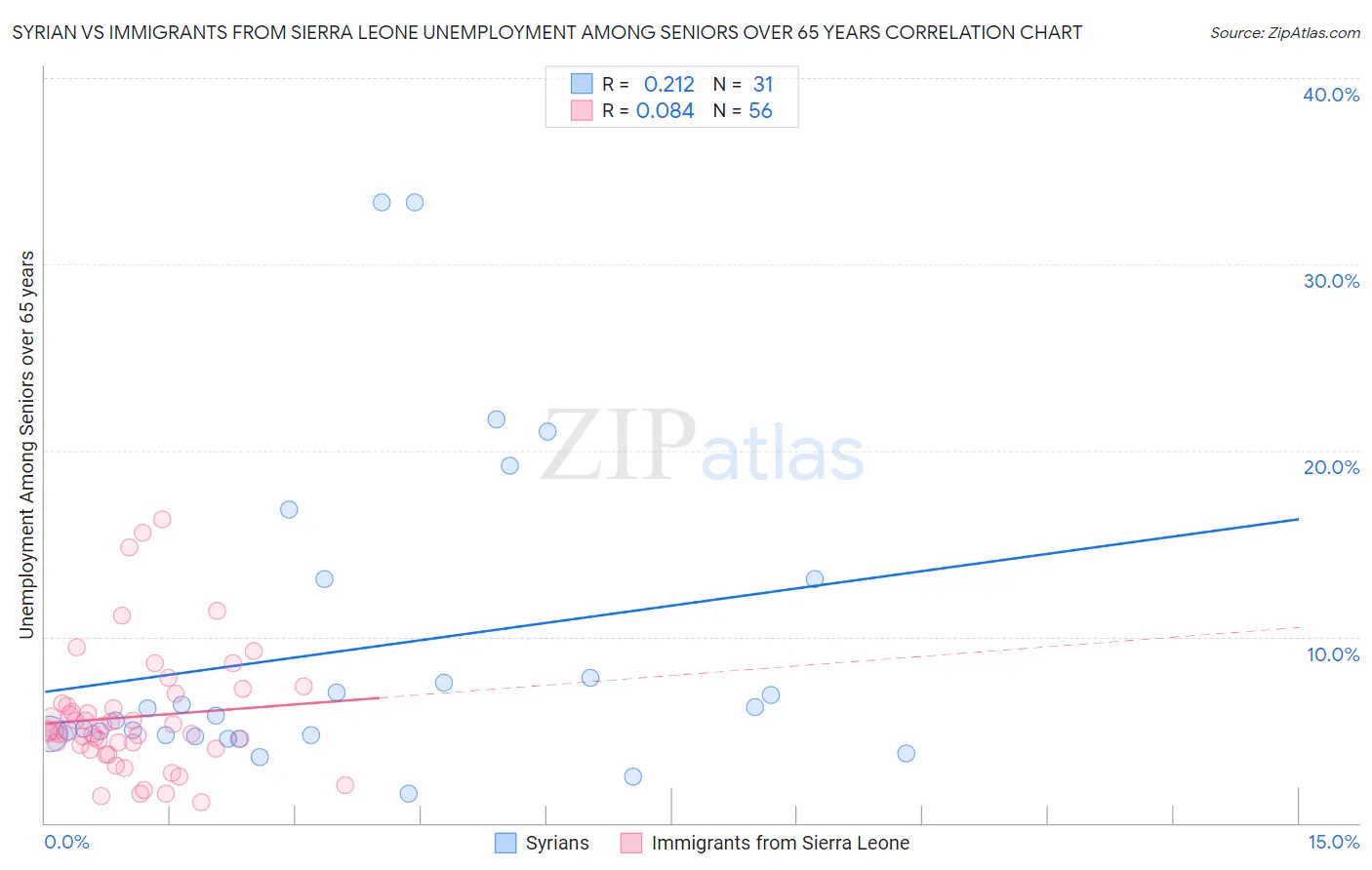 Syrian vs Immigrants from Sierra Leone Unemployment Among Seniors over 65 years