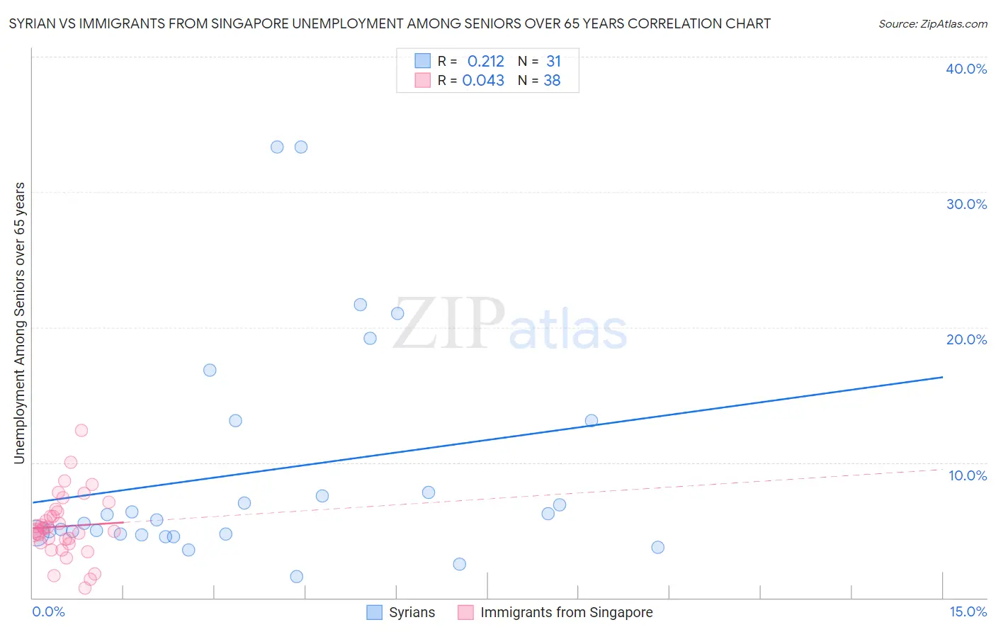 Syrian vs Immigrants from Singapore Unemployment Among Seniors over 65 years
