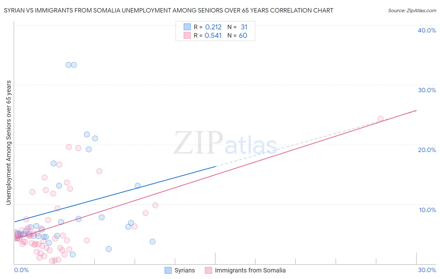 Syrian vs Immigrants from Somalia Unemployment Among Seniors over 65 years