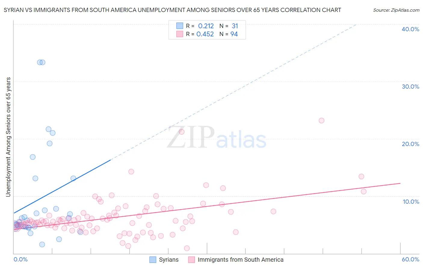 Syrian vs Immigrants from South America Unemployment Among Seniors over 65 years