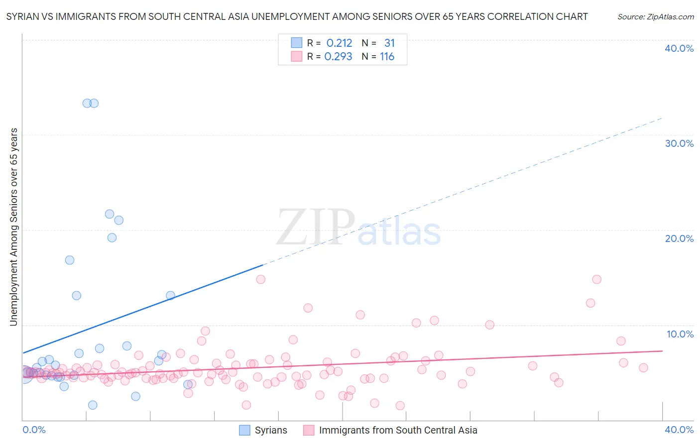 Syrian vs Immigrants from South Central Asia Unemployment Among Seniors over 65 years