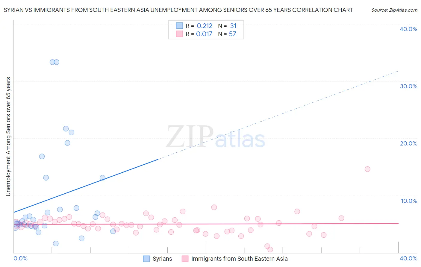 Syrian vs Immigrants from South Eastern Asia Unemployment Among Seniors over 65 years