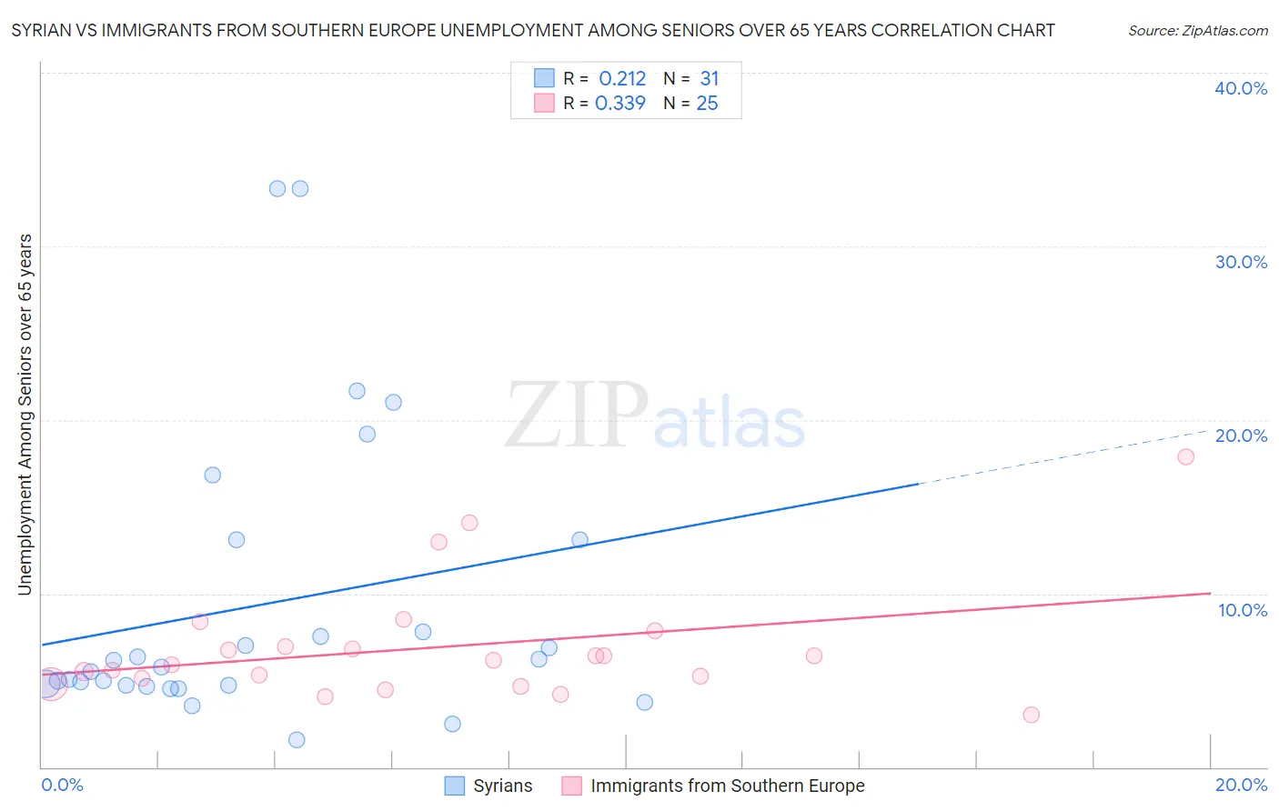 Syrian vs Immigrants from Southern Europe Unemployment Among Seniors over 65 years