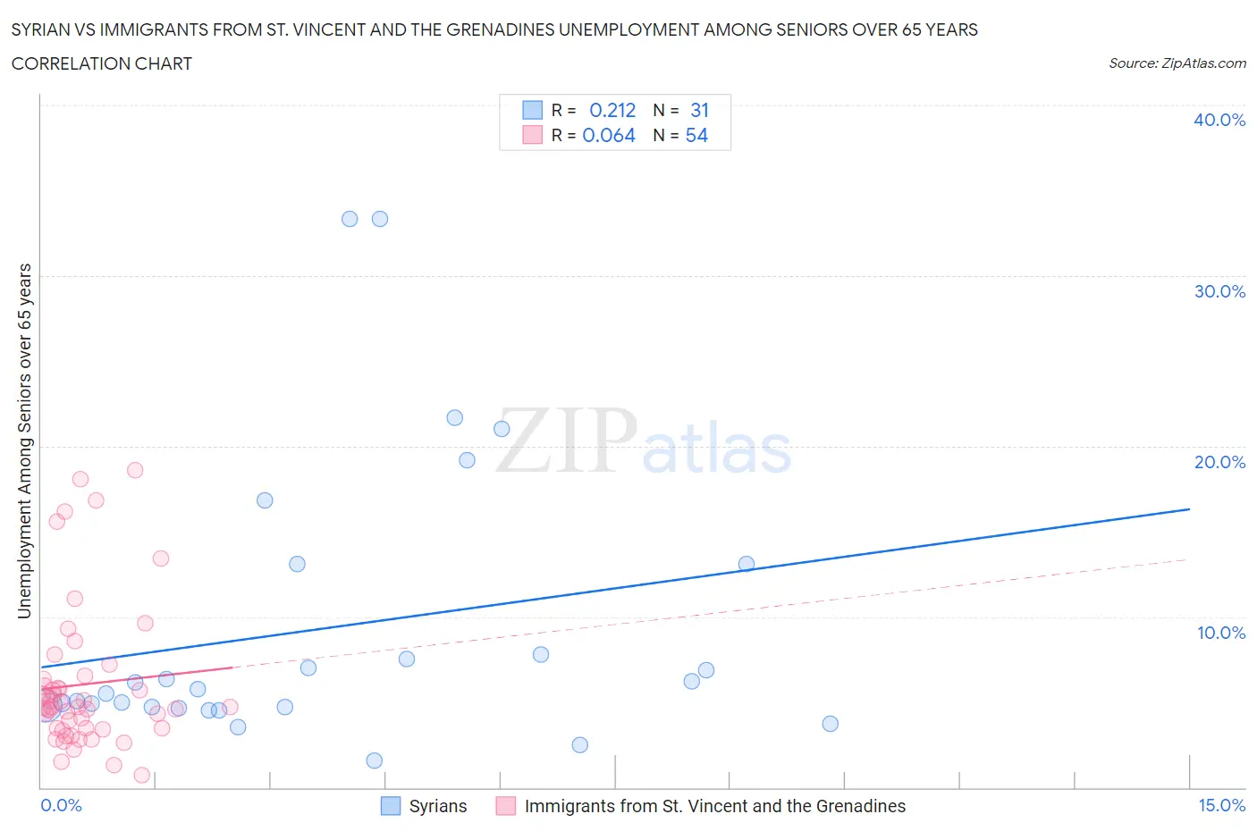 Syrian vs Immigrants from St. Vincent and the Grenadines Unemployment Among Seniors over 65 years