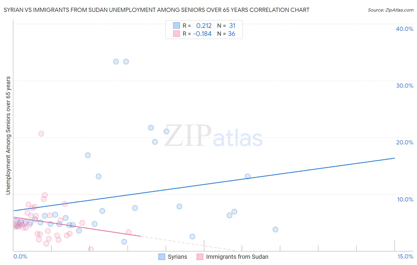 Syrian vs Immigrants from Sudan Unemployment Among Seniors over 65 years