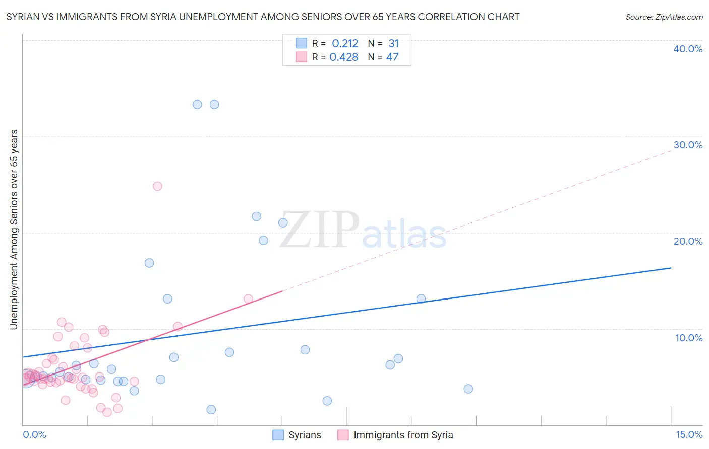 Syrian vs Immigrants from Syria Unemployment Among Seniors over 65 years