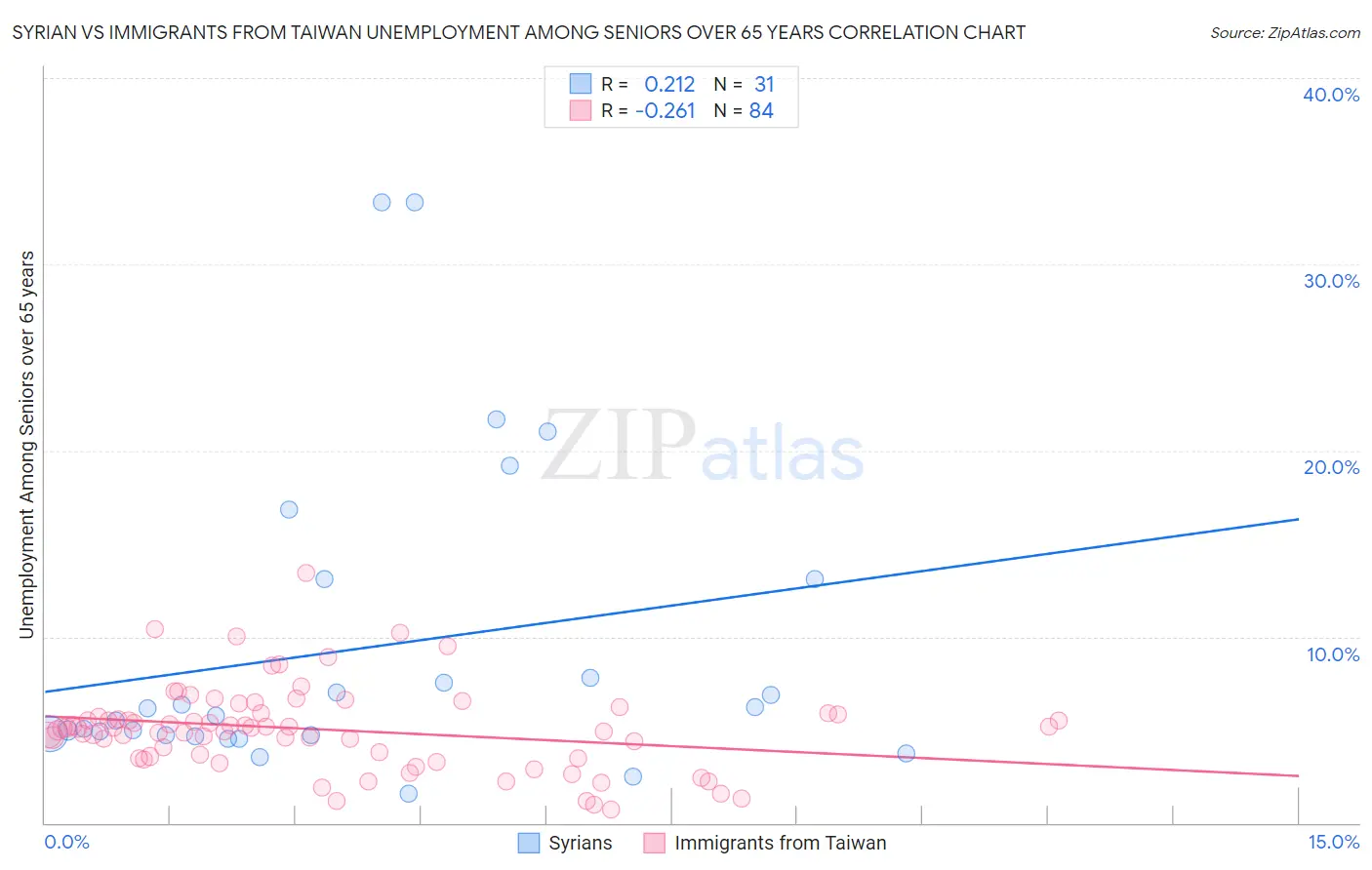 Syrian vs Immigrants from Taiwan Unemployment Among Seniors over 65 years