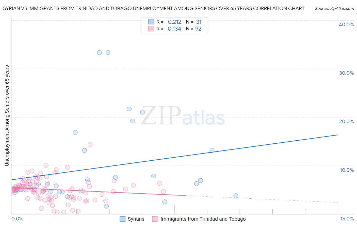 Syrian vs Immigrants from Trinidad and Tobago Unemployment Among Seniors over 65 years