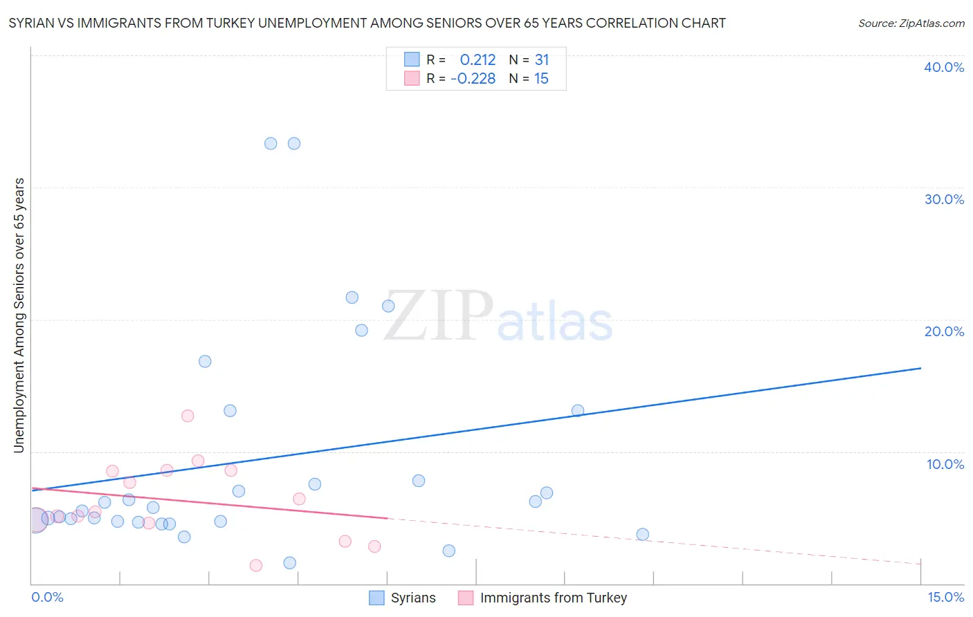 Syrian vs Immigrants from Turkey Unemployment Among Seniors over 65 years