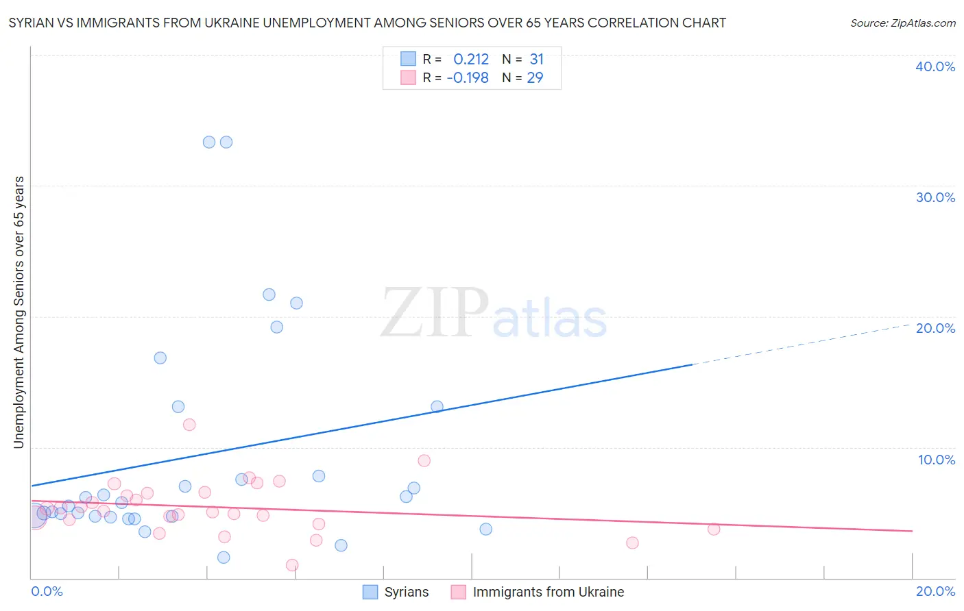 Syrian vs Immigrants from Ukraine Unemployment Among Seniors over 65 years