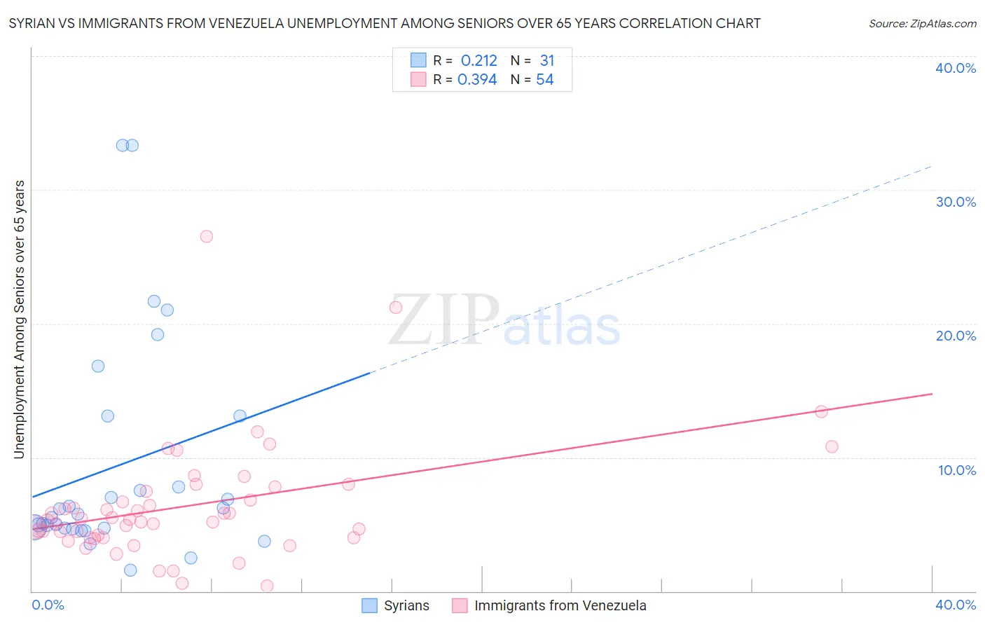 Syrian vs Immigrants from Venezuela Unemployment Among Seniors over 65 years