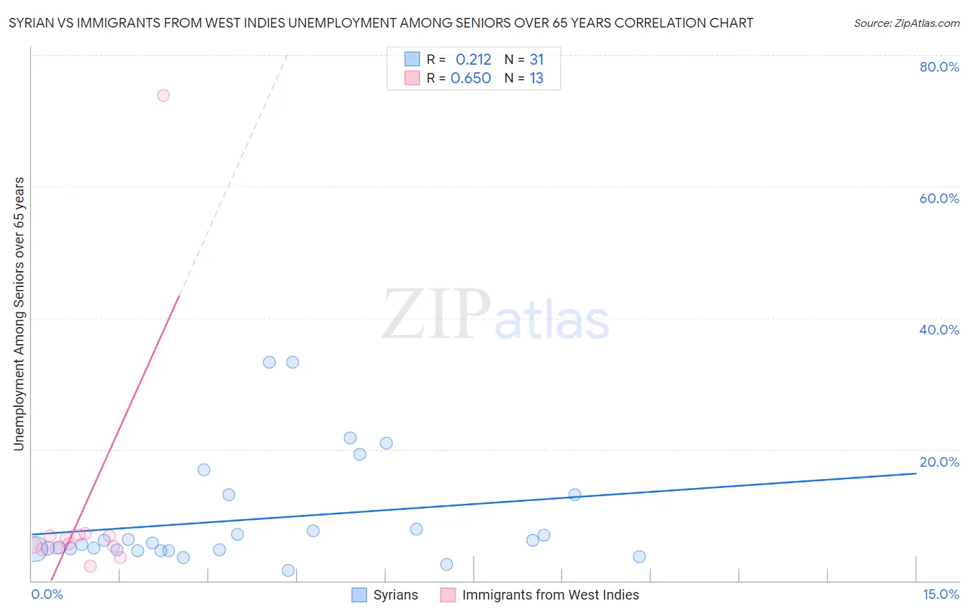 Syrian vs Immigrants from West Indies Unemployment Among Seniors over 65 years