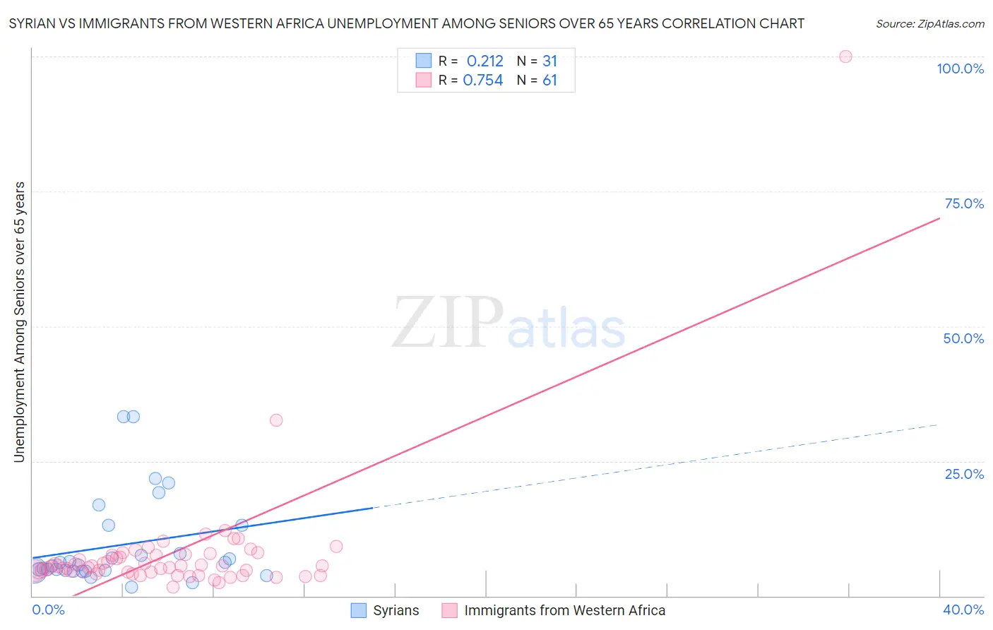 Syrian vs Immigrants from Western Africa Unemployment Among Seniors over 65 years
