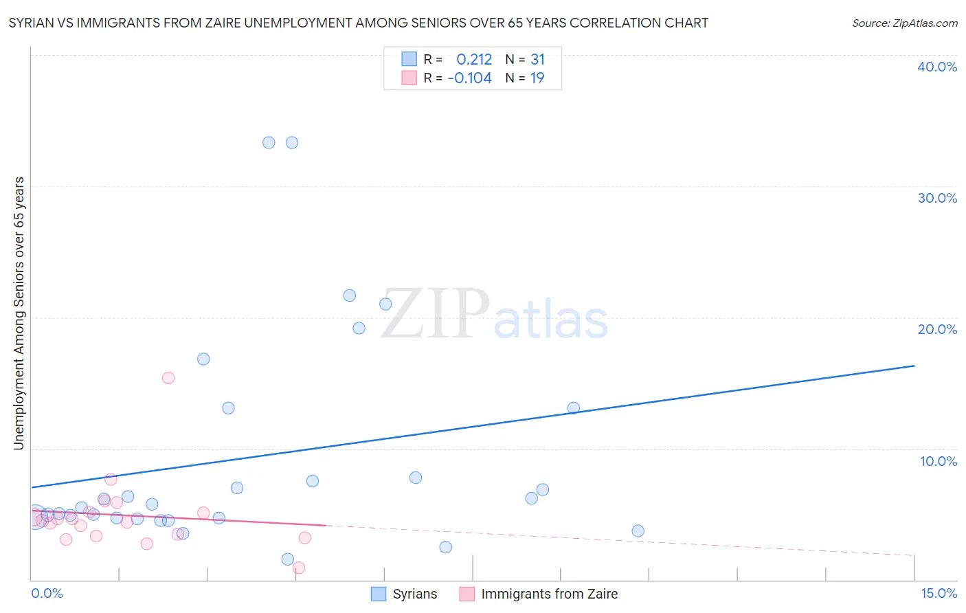 Syrian vs Immigrants from Zaire Unemployment Among Seniors over 65 years