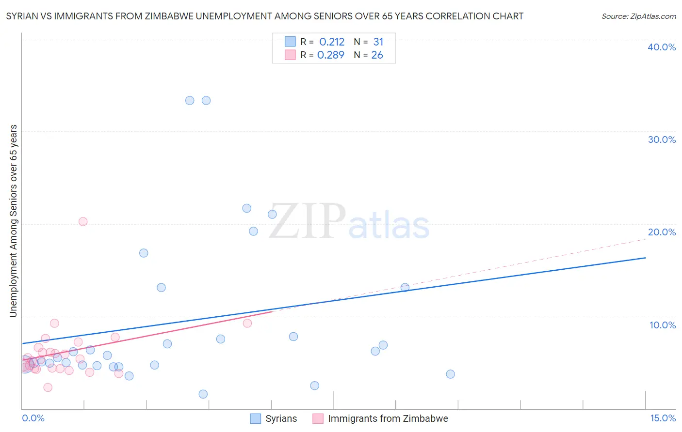 Syrian vs Immigrants from Zimbabwe Unemployment Among Seniors over 65 years
