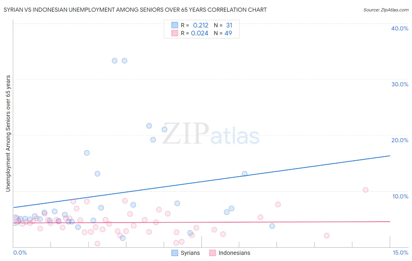 Syrian vs Indonesian Unemployment Among Seniors over 65 years