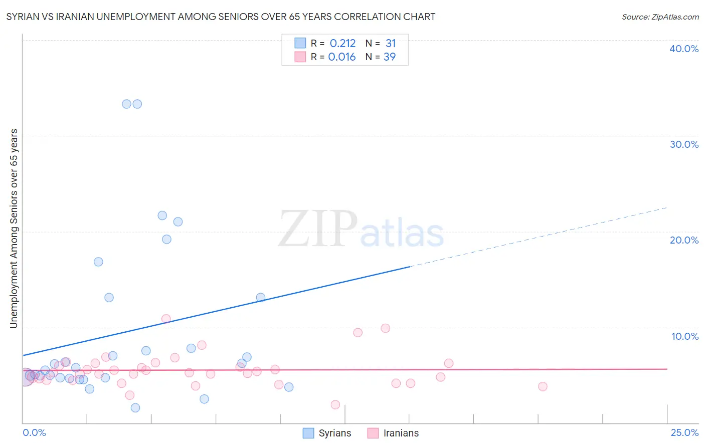 Syrian vs Iranian Unemployment Among Seniors over 65 years