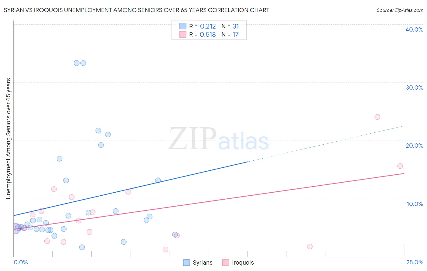 Syrian vs Iroquois Unemployment Among Seniors over 65 years