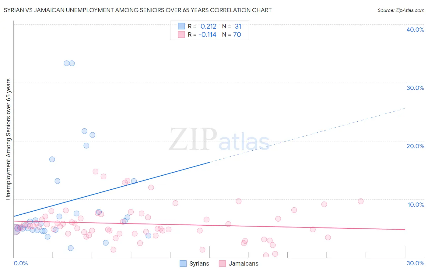 Syrian vs Jamaican Unemployment Among Seniors over 65 years