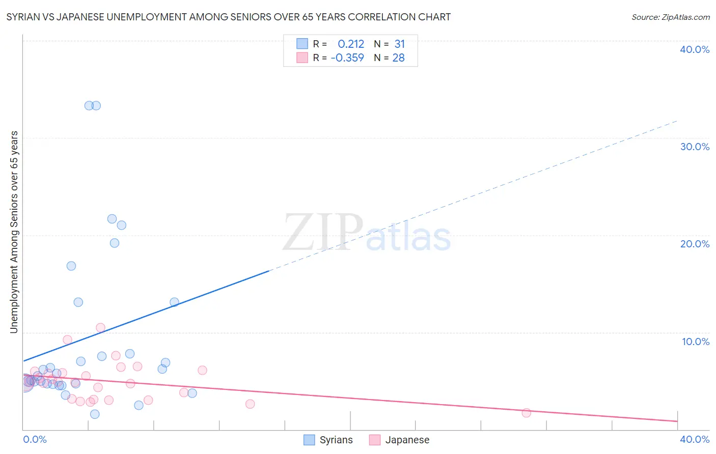 Syrian vs Japanese Unemployment Among Seniors over 65 years
