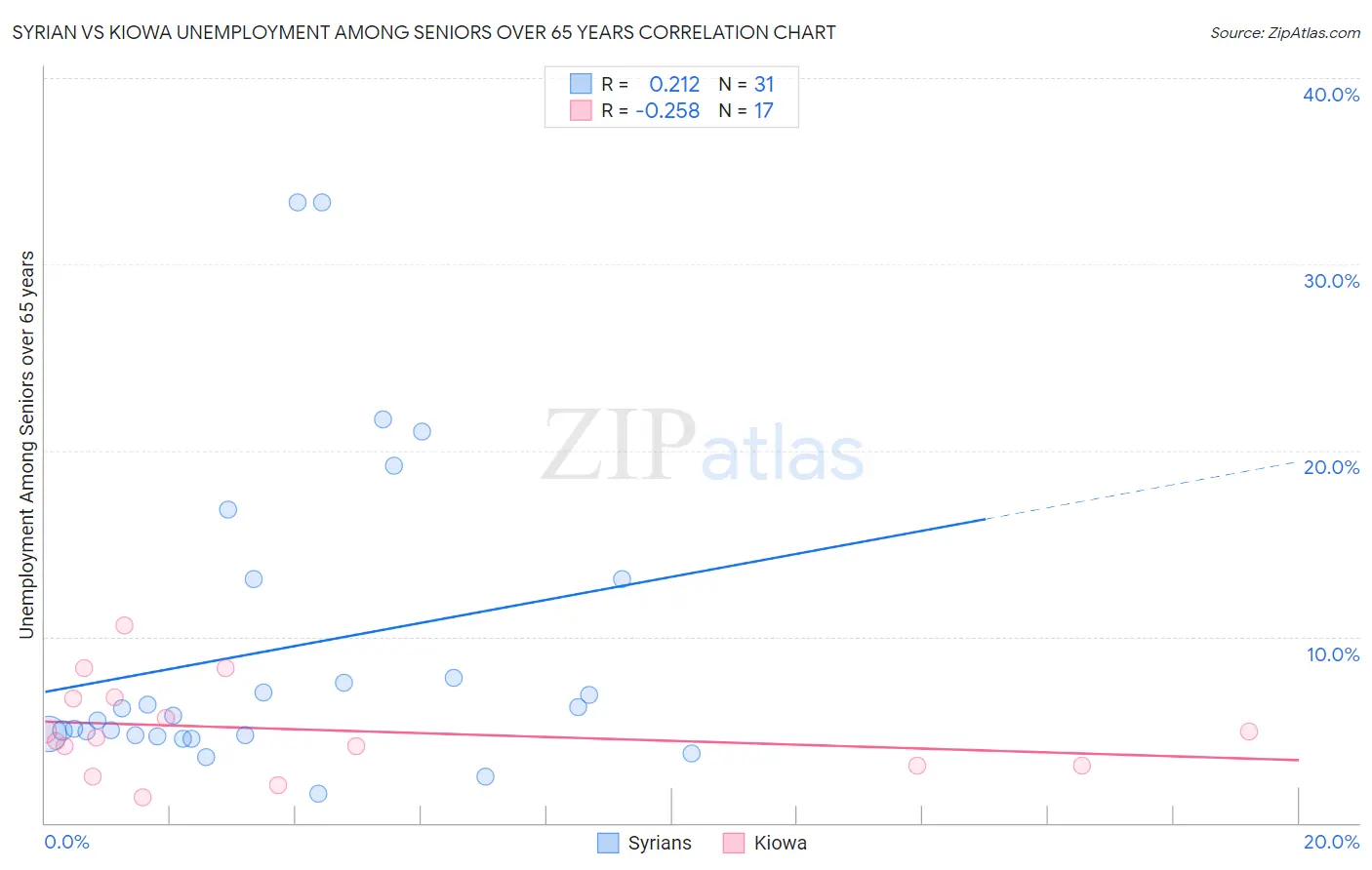 Syrian vs Kiowa Unemployment Among Seniors over 65 years