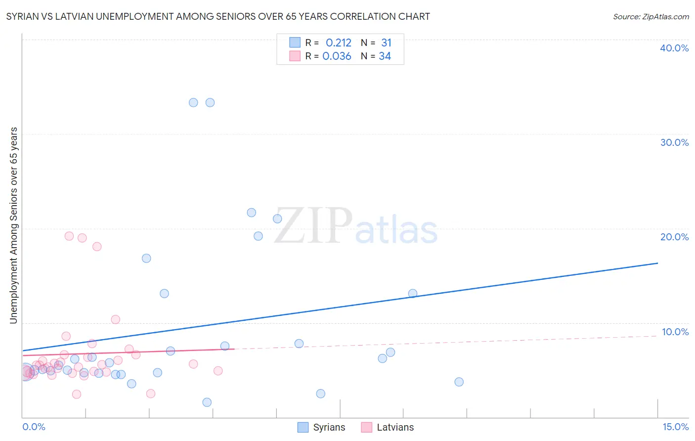 Syrian vs Latvian Unemployment Among Seniors over 65 years