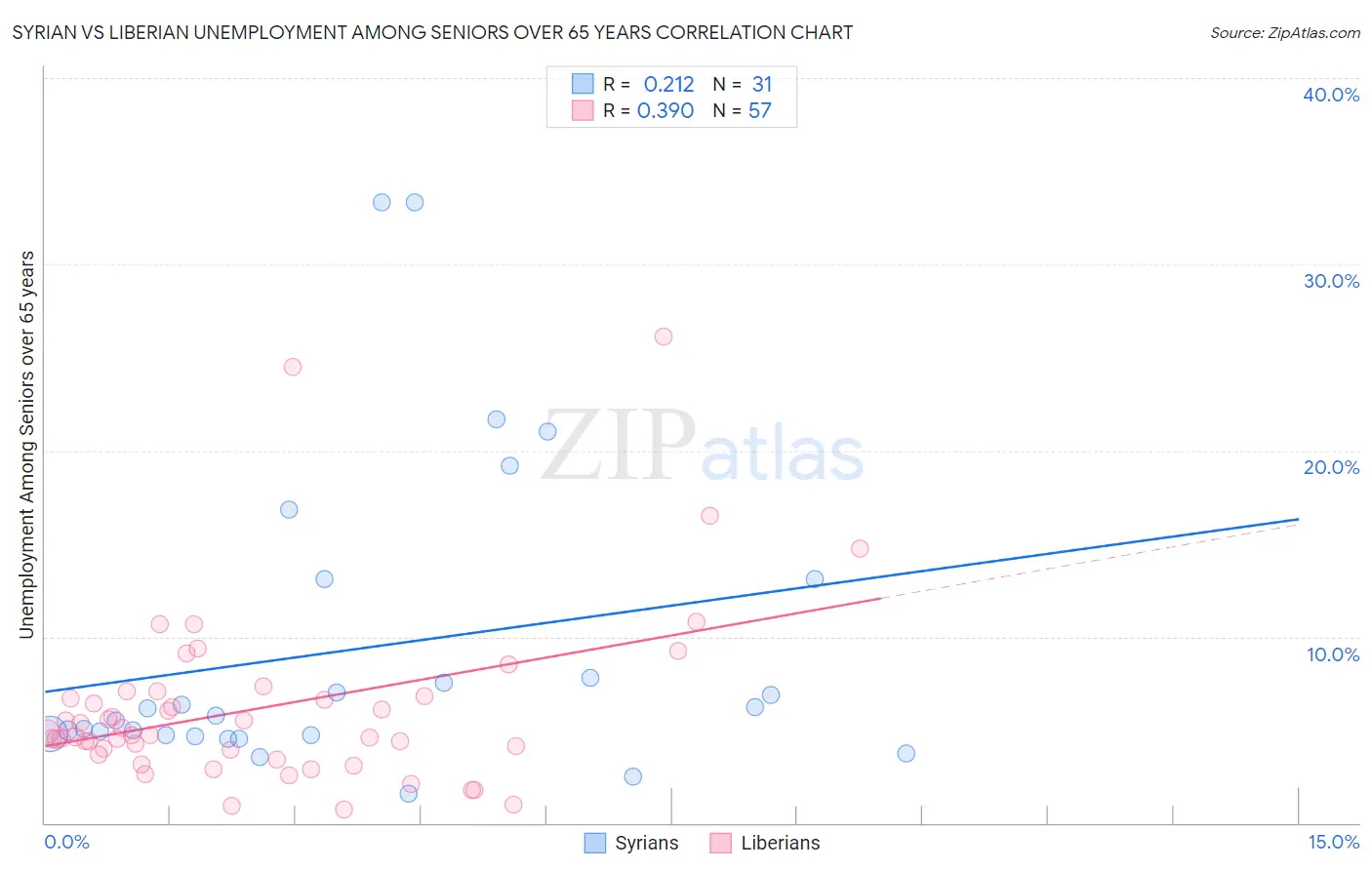 Syrian vs Liberian Unemployment Among Seniors over 65 years