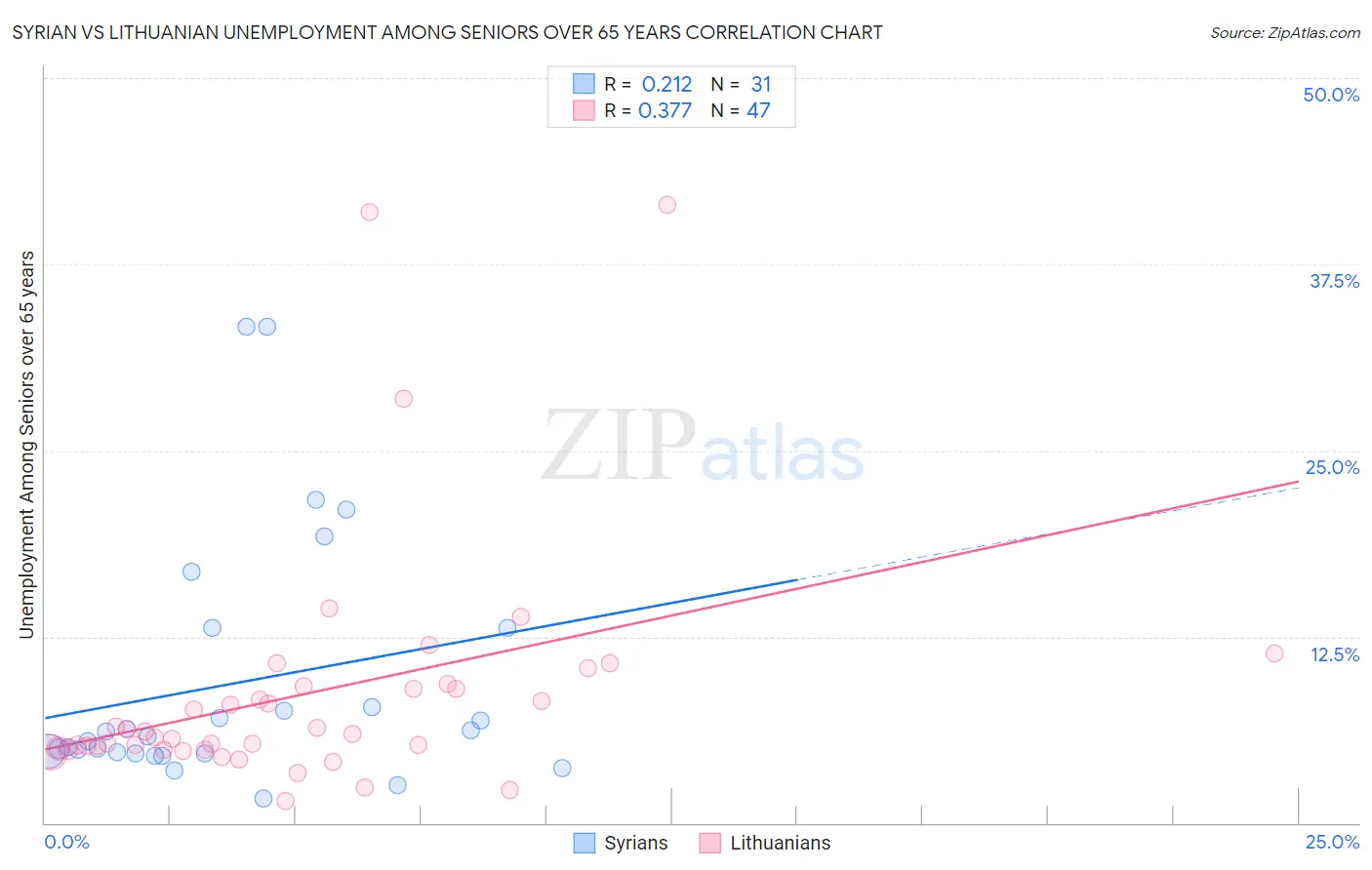 Syrian vs Lithuanian Unemployment Among Seniors over 65 years