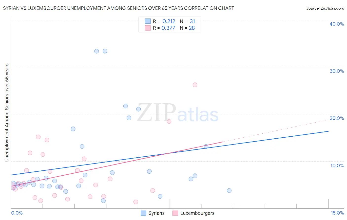 Syrian vs Luxembourger Unemployment Among Seniors over 65 years