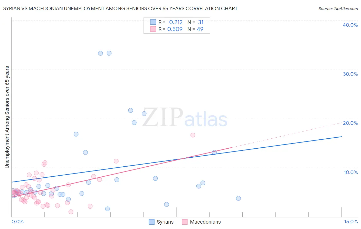 Syrian vs Macedonian Unemployment Among Seniors over 65 years