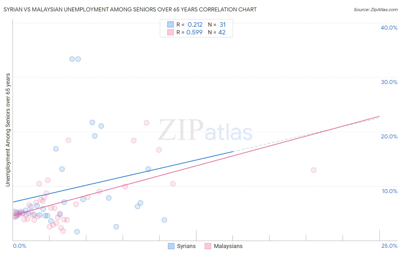 Syrian vs Malaysian Unemployment Among Seniors over 65 years