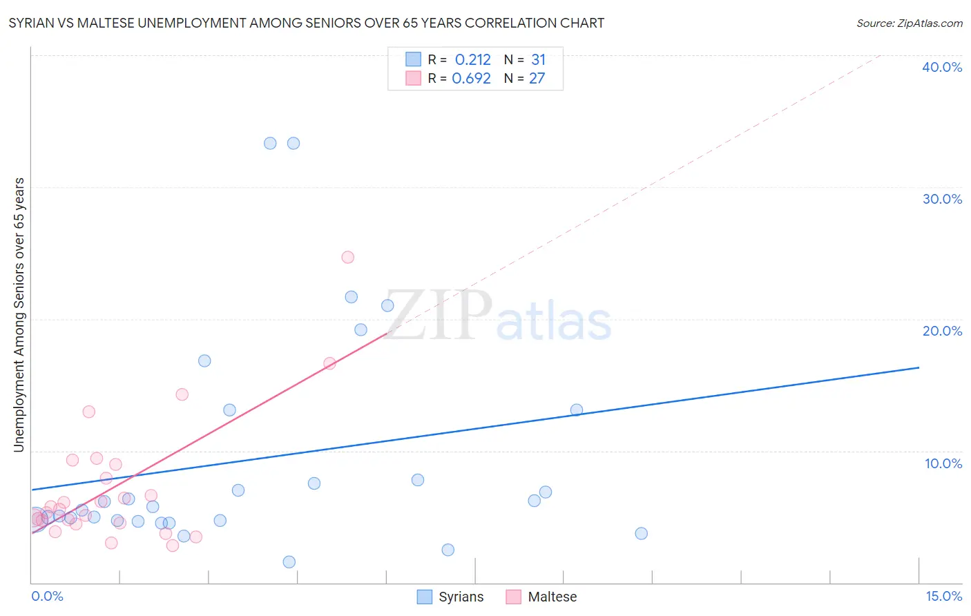 Syrian vs Maltese Unemployment Among Seniors over 65 years