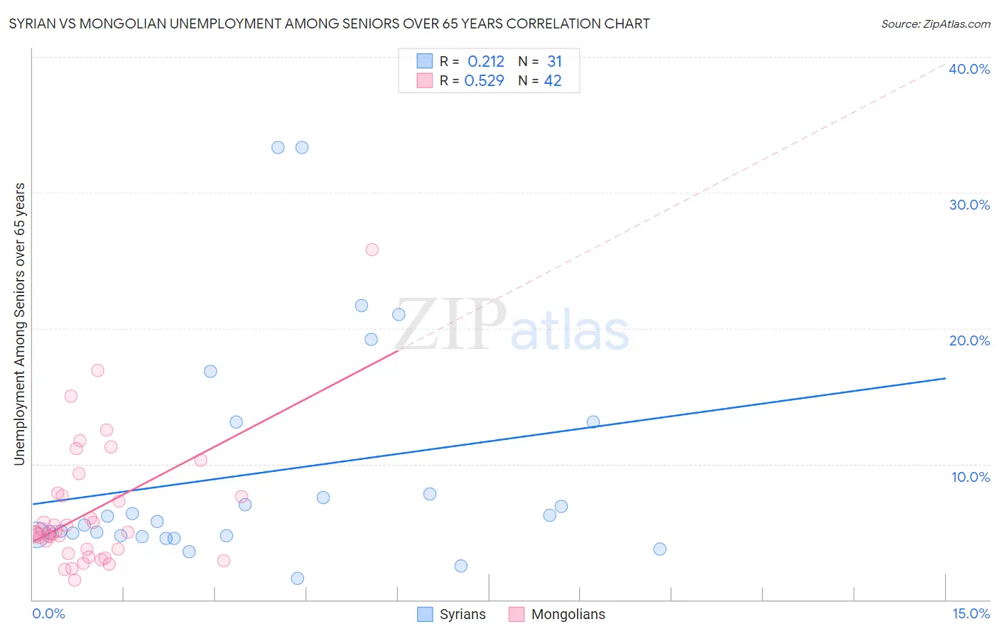 Syrian vs Mongolian Unemployment Among Seniors over 65 years