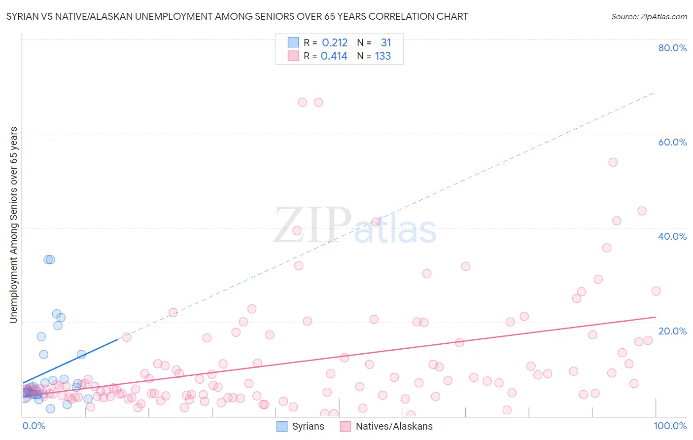 Syrian vs Native/Alaskan Unemployment Among Seniors over 65 years