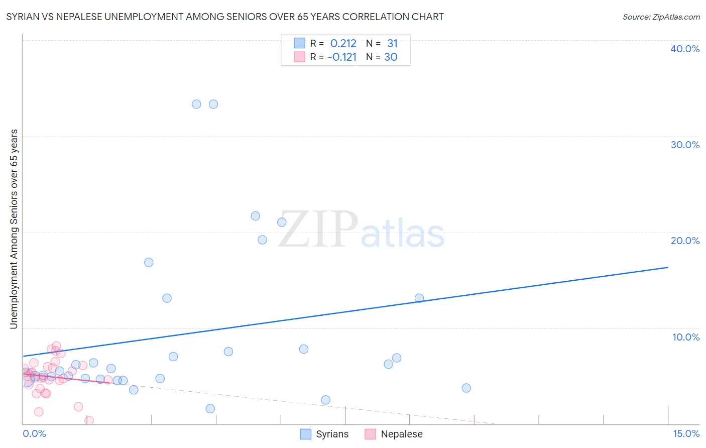Syrian vs Nepalese Unemployment Among Seniors over 65 years
